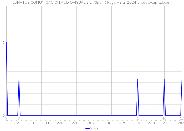 LUNATUS COMUNICACION AUDIOVISUAL S.L. (Spain) Page visits 2024 