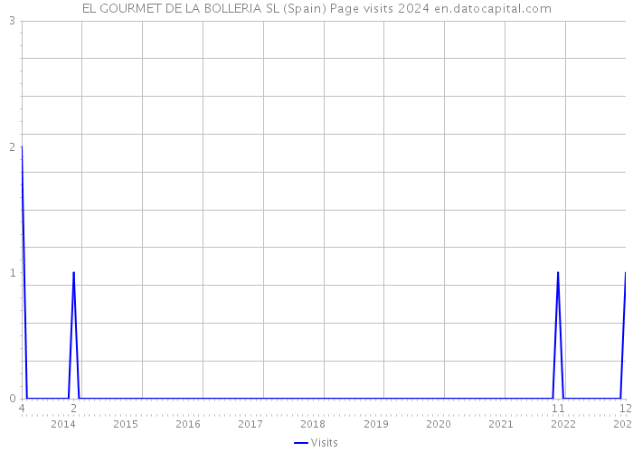 EL GOURMET DE LA BOLLERIA SL (Spain) Page visits 2024 