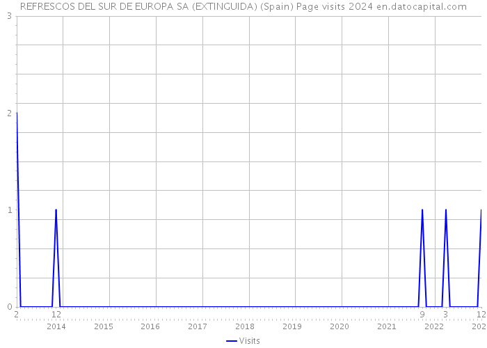 REFRESCOS DEL SUR DE EUROPA SA (EXTINGUIDA) (Spain) Page visits 2024 