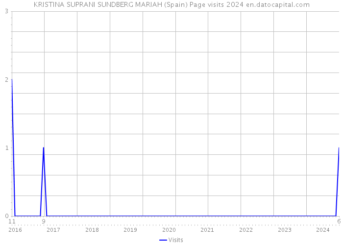 KRISTINA SUPRANI SUNDBERG MARIAH (Spain) Page visits 2024 