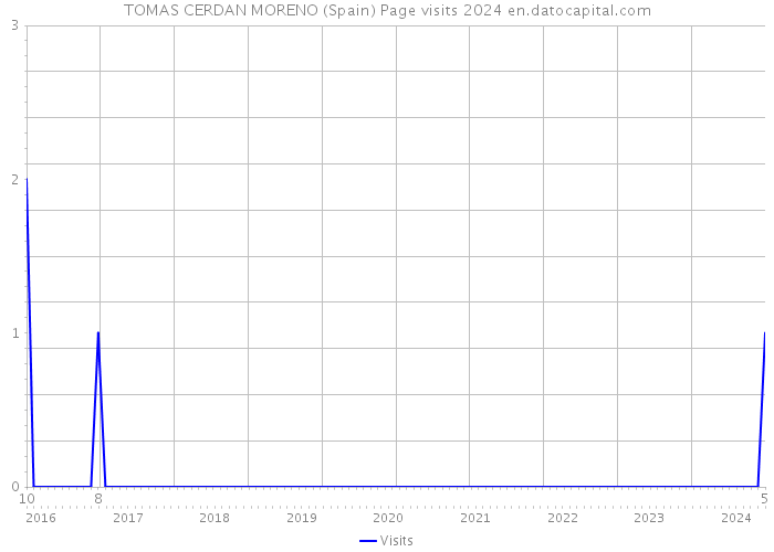 TOMAS CERDAN MORENO (Spain) Page visits 2024 