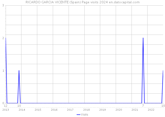 RICARDO GARCIA VICENTE (Spain) Page visits 2024 