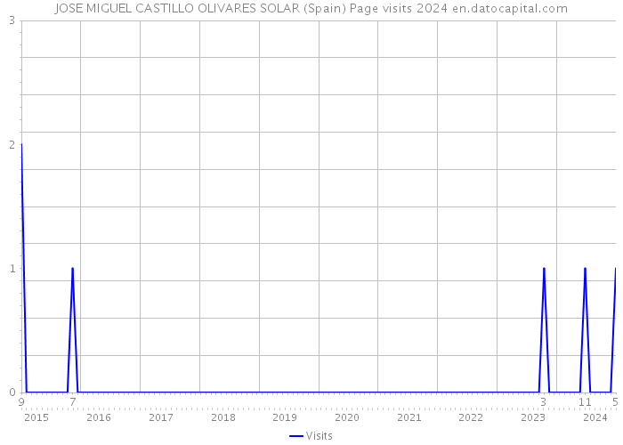 JOSE MIGUEL CASTILLO OLIVARES SOLAR (Spain) Page visits 2024 