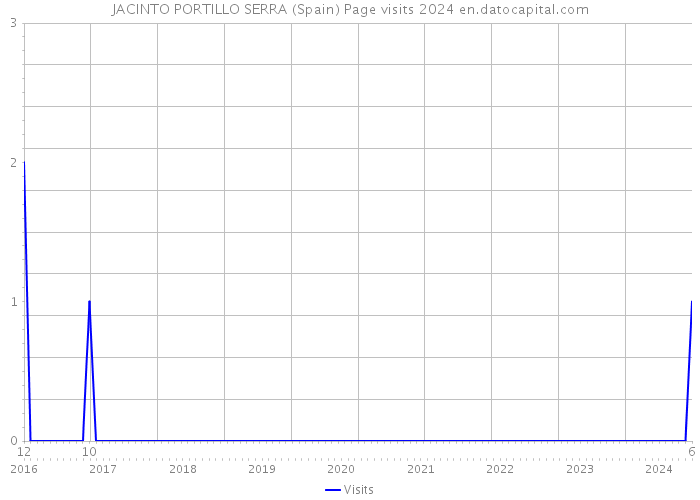 JACINTO PORTILLO SERRA (Spain) Page visits 2024 