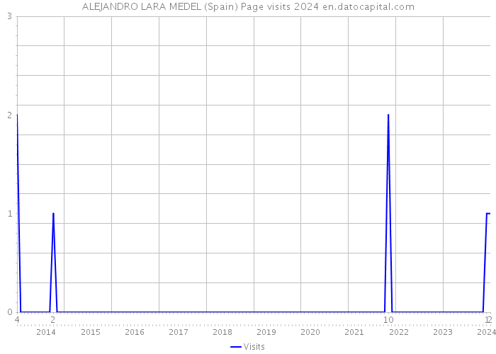 ALEJANDRO LARA MEDEL (Spain) Page visits 2024 