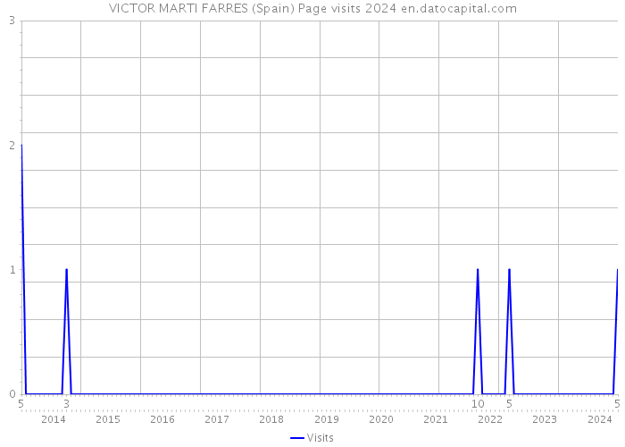VICTOR MARTI FARRES (Spain) Page visits 2024 