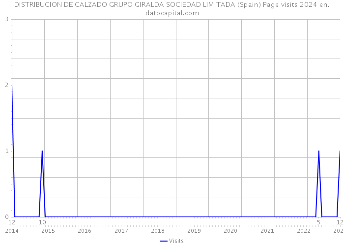 DISTRIBUCION DE CALZADO GRUPO GIRALDA SOCIEDAD LIMITADA (Spain) Page visits 2024 