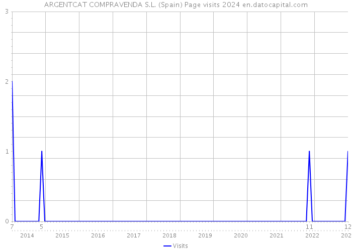 ARGENTCAT COMPRAVENDA S.L. (Spain) Page visits 2024 