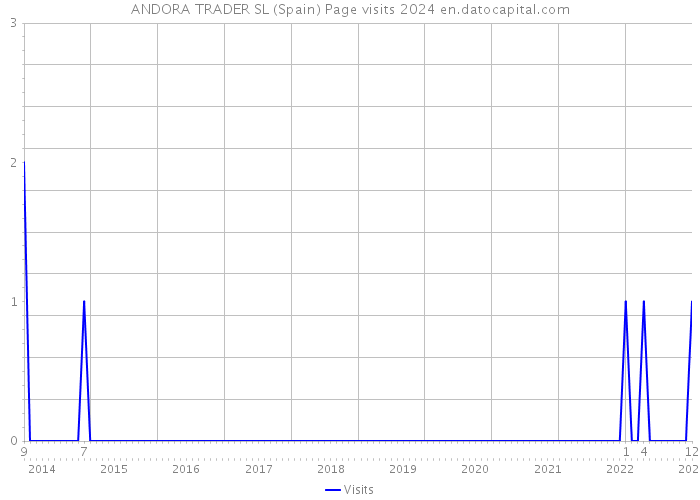 ANDORA TRADER SL (Spain) Page visits 2024 