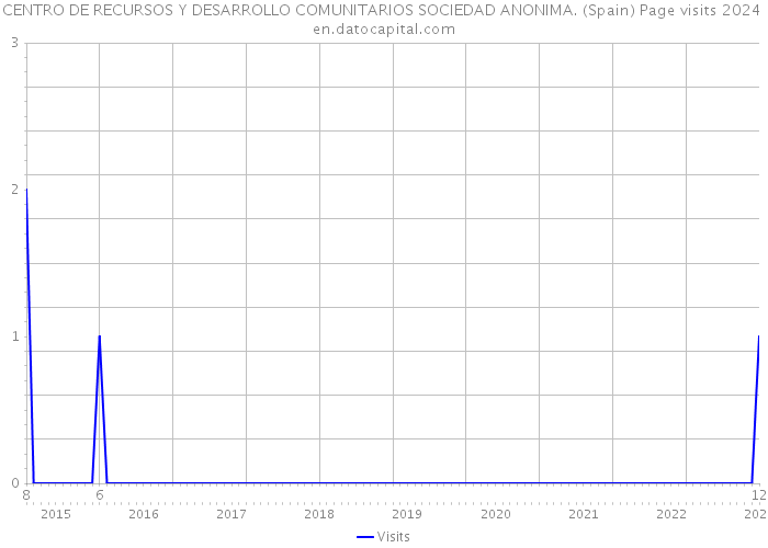 CENTRO DE RECURSOS Y DESARROLLO COMUNITARIOS SOCIEDAD ANONIMA. (Spain) Page visits 2024 