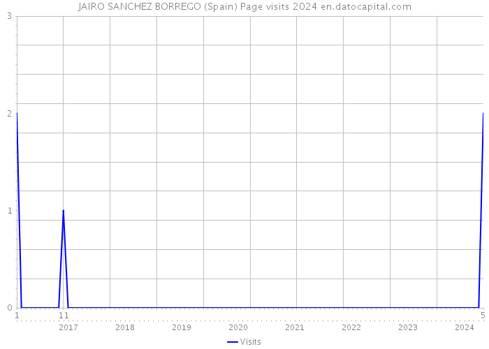 JAIRO SANCHEZ BORREGO (Spain) Page visits 2024 