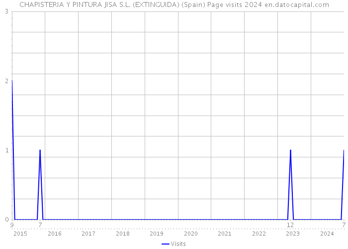 CHAPISTERIA Y PINTURA JISA S.L. (EXTINGUIDA) (Spain) Page visits 2024 