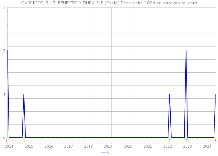 GARRIGOS, RUIZ, BENEYTO Y DURA SLP (Spain) Page visits 2024 