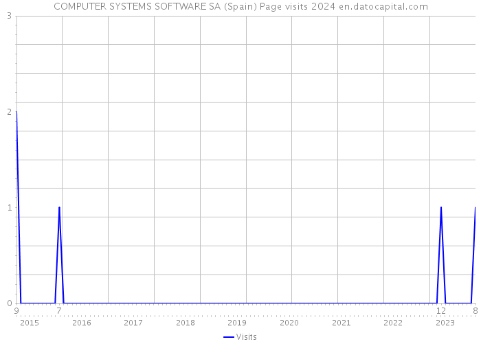 COMPUTER SYSTEMS SOFTWARE SA (Spain) Page visits 2024 