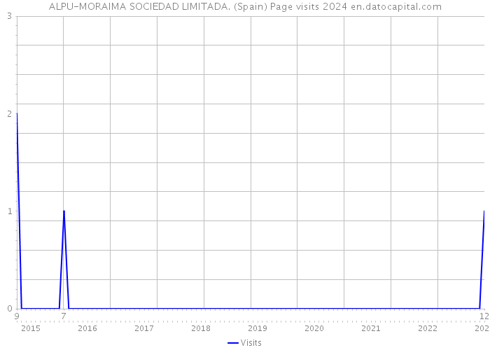 ALPU-MORAIMA SOCIEDAD LIMITADA. (Spain) Page visits 2024 