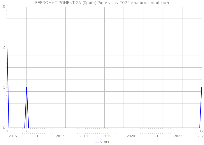 FERROMAT PONENT SA (Spain) Page visits 2024 