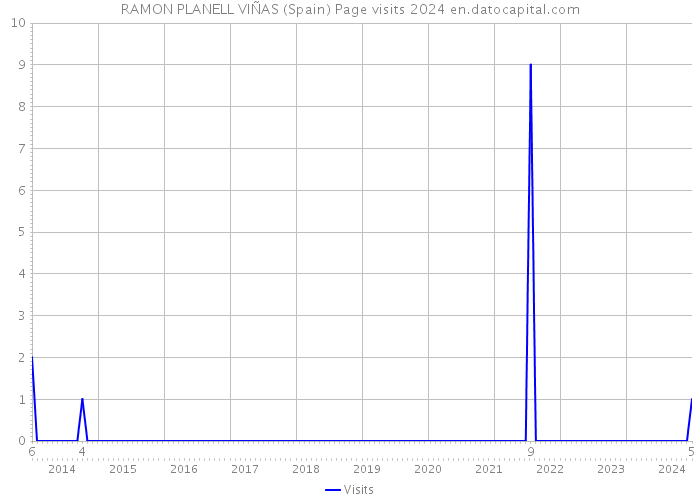 RAMON PLANELL VIÑAS (Spain) Page visits 2024 