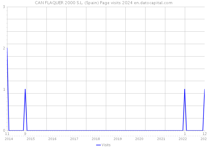 CAN FLAQUER 2000 S.L. (Spain) Page visits 2024 