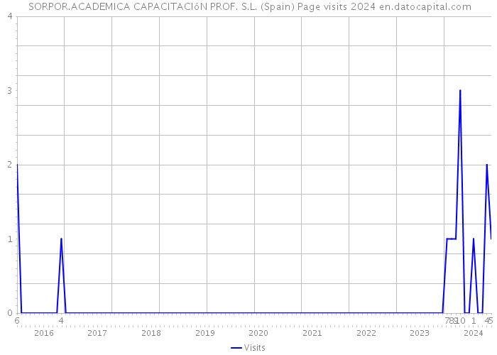 SORPOR.ACADEMICA CAPACITACIóN PROF. S.L. (Spain) Page visits 2024 