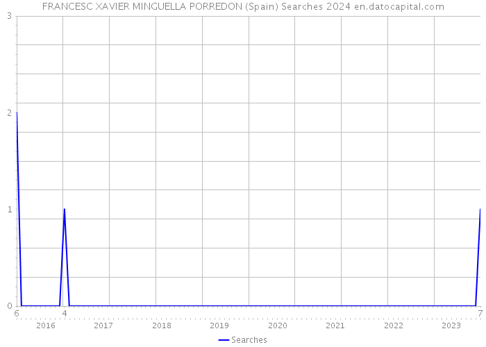 FRANCESC XAVIER MINGUELLA PORREDON (Spain) Searches 2024 