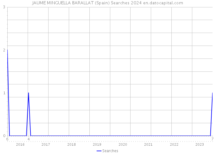 JAUME MINGUELLA BARALLAT (Spain) Searches 2024 