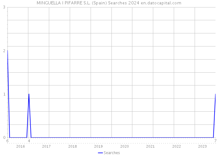 MINGUELLA I PIFARRE S.L. (Spain) Searches 2024 
