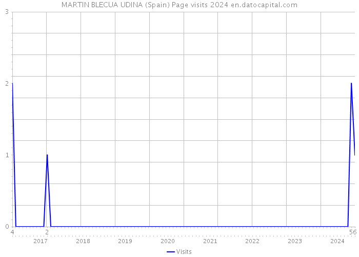 MARTIN BLECUA UDINA (Spain) Page visits 2024 