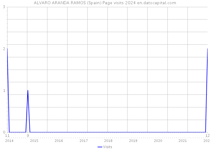 ALVARO ARANDA RAMOS (Spain) Page visits 2024 