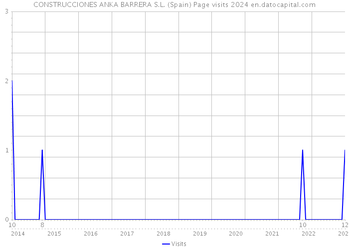 CONSTRUCCIONES ANKA BARRERA S.L. (Spain) Page visits 2024 