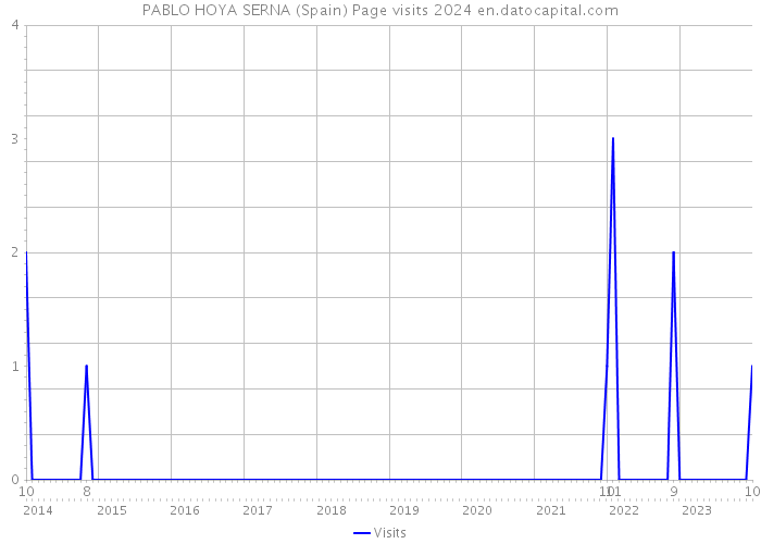 PABLO HOYA SERNA (Spain) Page visits 2024 