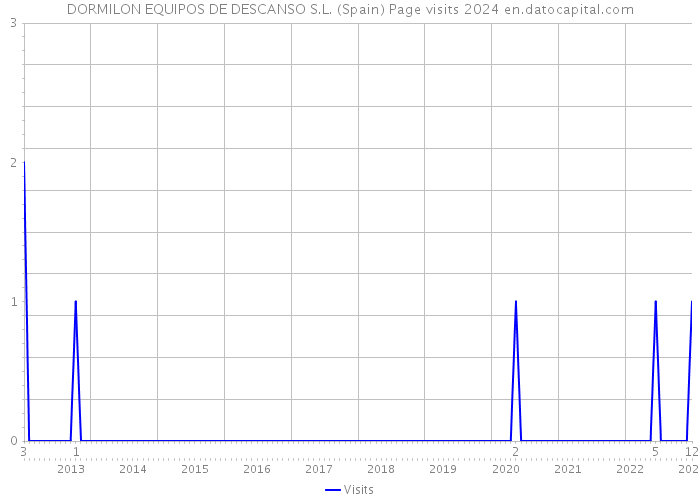 DORMILON EQUIPOS DE DESCANSO S.L. (Spain) Page visits 2024 