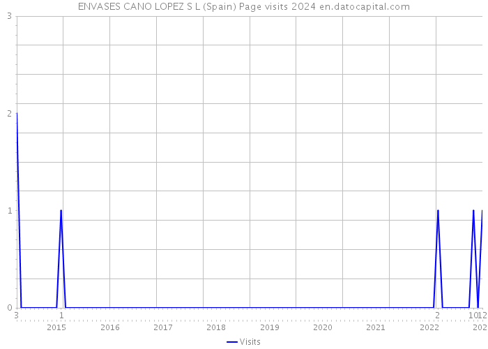 ENVASES CANO LOPEZ S L (Spain) Page visits 2024 