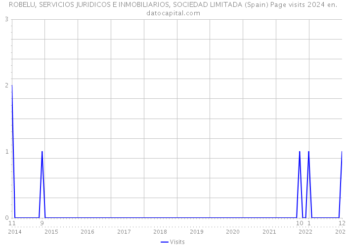 ROBELU, SERVICIOS JURIDICOS E INMOBILIARIOS, SOCIEDAD LIMITADA (Spain) Page visits 2024 