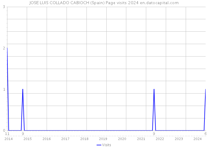 JOSE LUIS COLLADO CABIOCH (Spain) Page visits 2024 