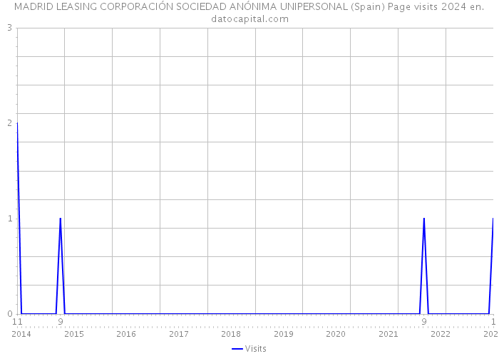 MADRID LEASING CORPORACIÓN SOCIEDAD ANÓNIMA UNIPERSONAL (Spain) Page visits 2024 
