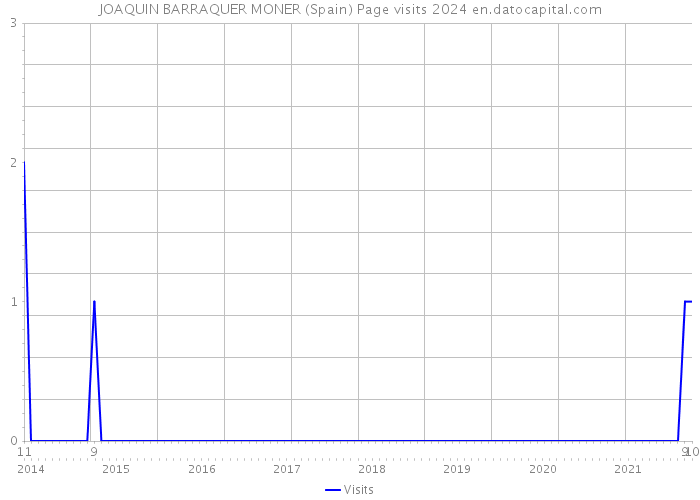 JOAQUIN BARRAQUER MONER (Spain) Page visits 2024 