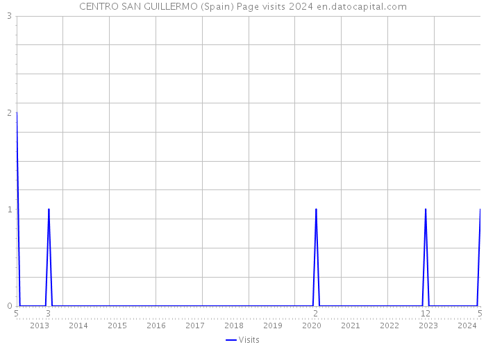 CENTRO SAN GUILLERMO (Spain) Page visits 2024 