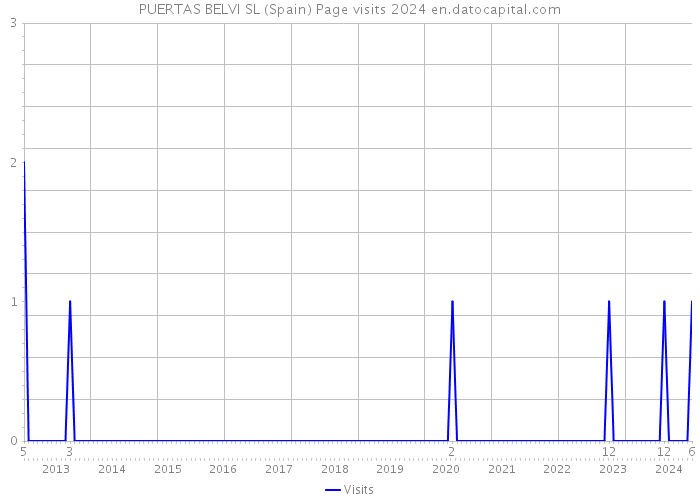 PUERTAS BELVI SL (Spain) Page visits 2024 