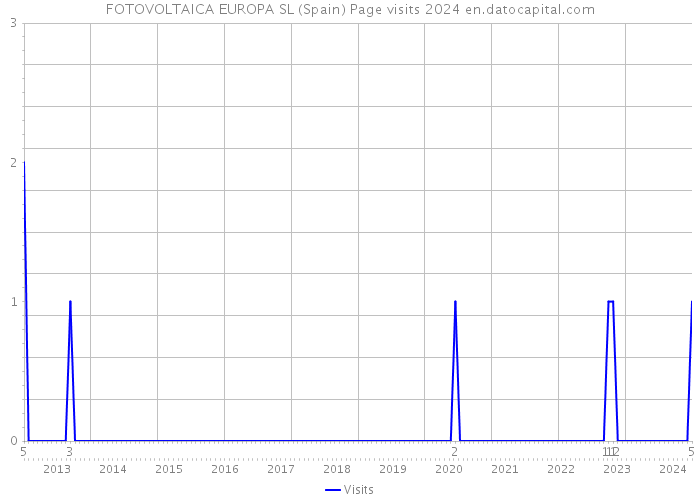 FOTOVOLTAICA EUROPA SL (Spain) Page visits 2024 