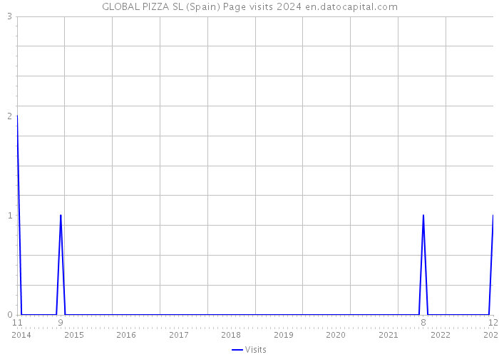 GLOBAL PIZZA SL (Spain) Page visits 2024 