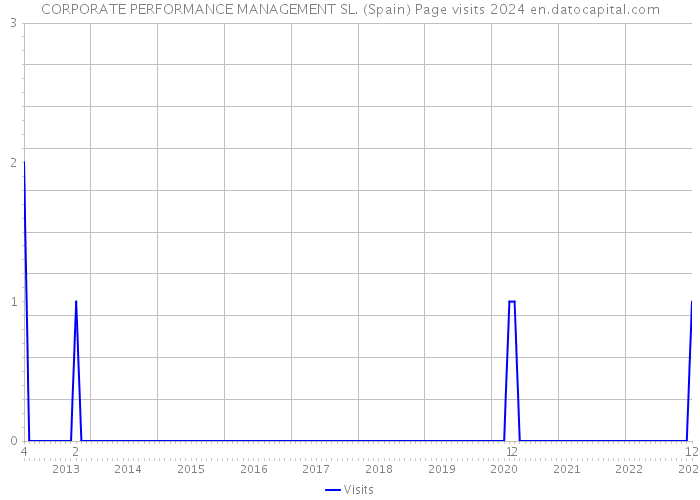 CORPORATE PERFORMANCE MANAGEMENT SL. (Spain) Page visits 2024 