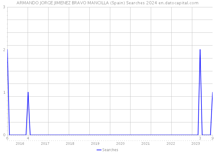 ARMANDO JORGE JIMENEZ BRAVO MANCILLA (Spain) Searches 2024 