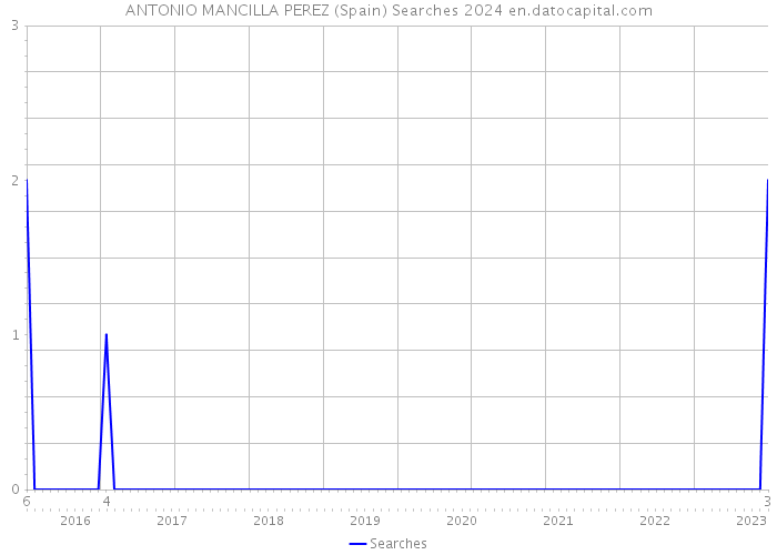 ANTONIO MANCILLA PEREZ (Spain) Searches 2024 