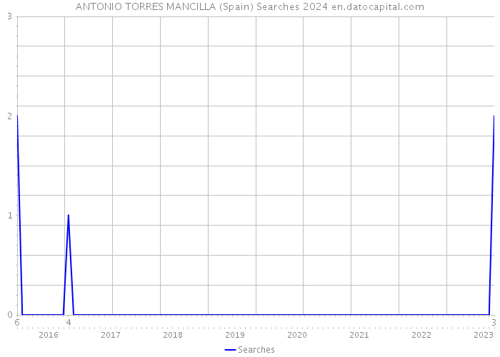 ANTONIO TORRES MANCILLA (Spain) Searches 2024 