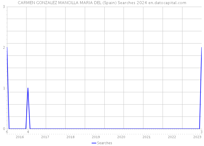 CARMEN GONZALEZ MANCILLA MARIA DEL (Spain) Searches 2024 