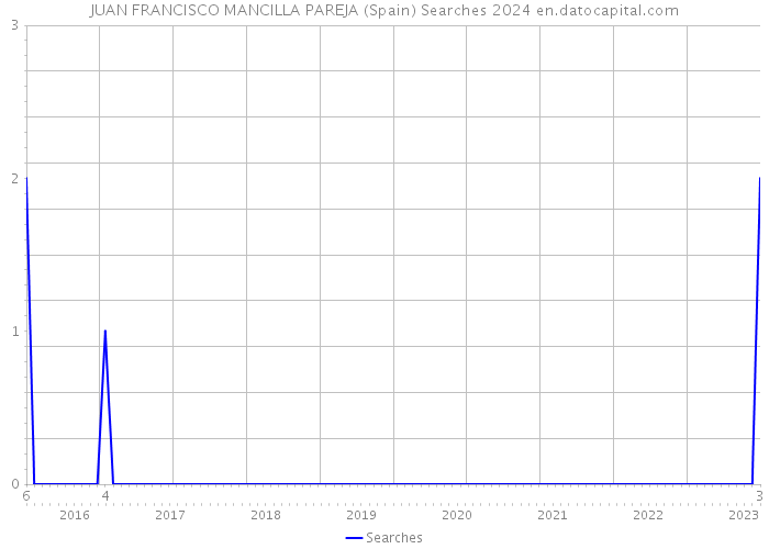 JUAN FRANCISCO MANCILLA PAREJA (Spain) Searches 2024 