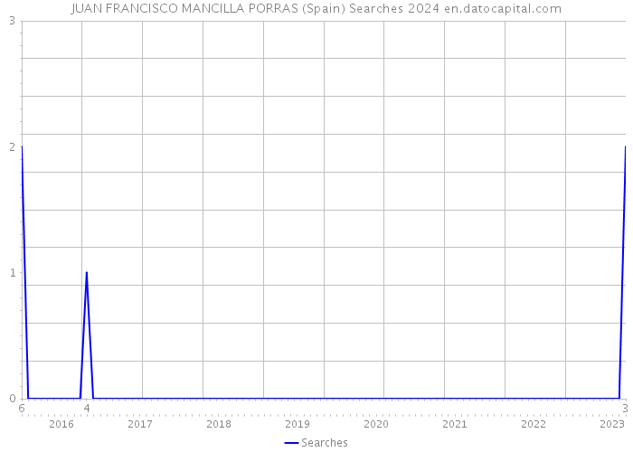 JUAN FRANCISCO MANCILLA PORRAS (Spain) Searches 2024 