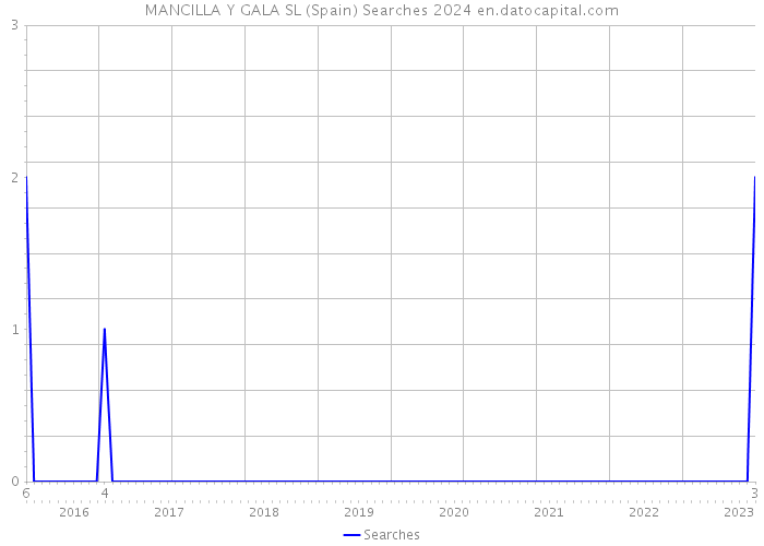 MANCILLA Y GALA SL (Spain) Searches 2024 