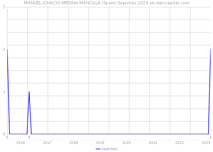 MANUEL IGNACIO MEDINA MANCILLA (Spain) Searches 2024 