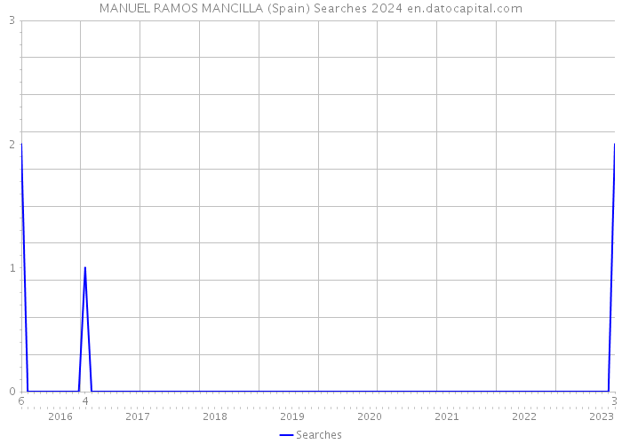MANUEL RAMOS MANCILLA (Spain) Searches 2024 